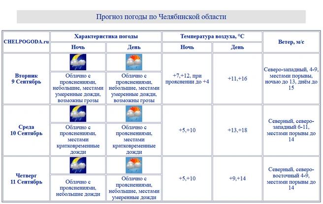 Морозов по опубликованному прогнозу пока нет | Источник: chelpogoda.ru