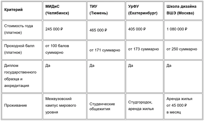 Цены по направлениям бакалавриата «Дизайн» на основе открытых данных вузов на 2026/2027 учебный год | Источник: МИДиС