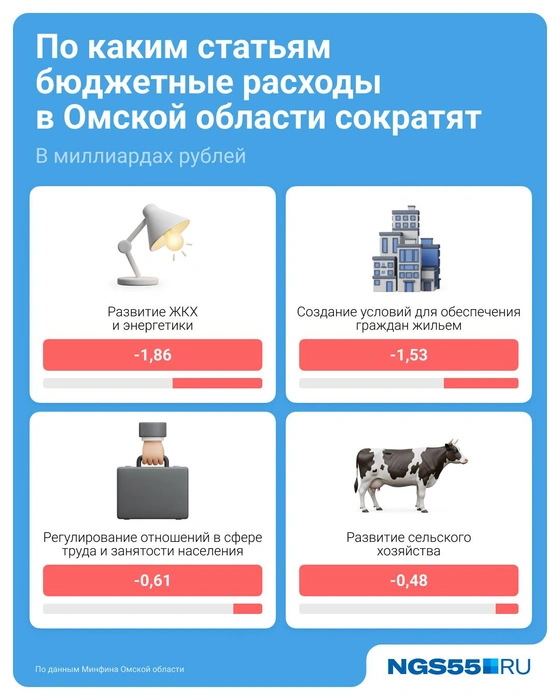 Самое большое сокращение&nbsp;— в финансировании энергетики и ЖКХ | Источник: Евгения Бикунова / Городские медиа 