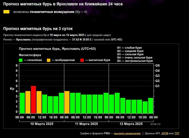 Геомагнитная обстановка на 3 дня | Источник: Лаборатория солнечной астрономии ИКИ РАН и ИСЗФ 