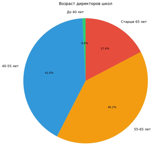 Директора тоже стареют | Источник: Python.com