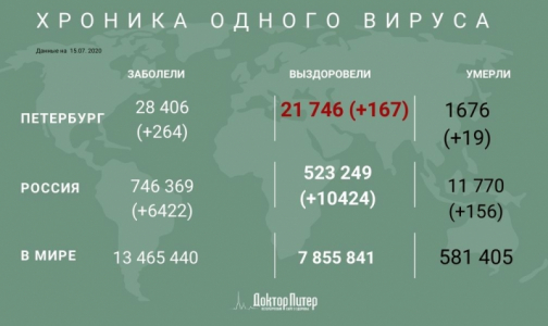 Заболеваемость коронавирусом в Петербурге снижается - за сутки выявили 264 случая
