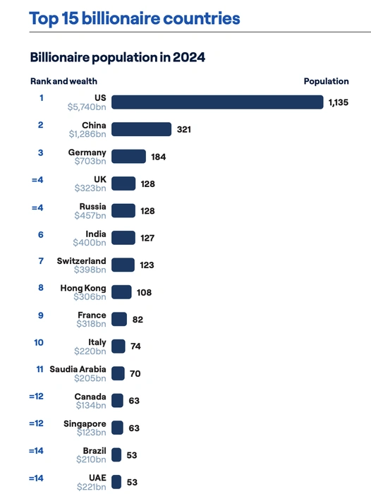 Россия поднялась на четвертую строчку в рейтинге стран с наибольшим числом долларовых миллиардеров | www.fontanka.ru