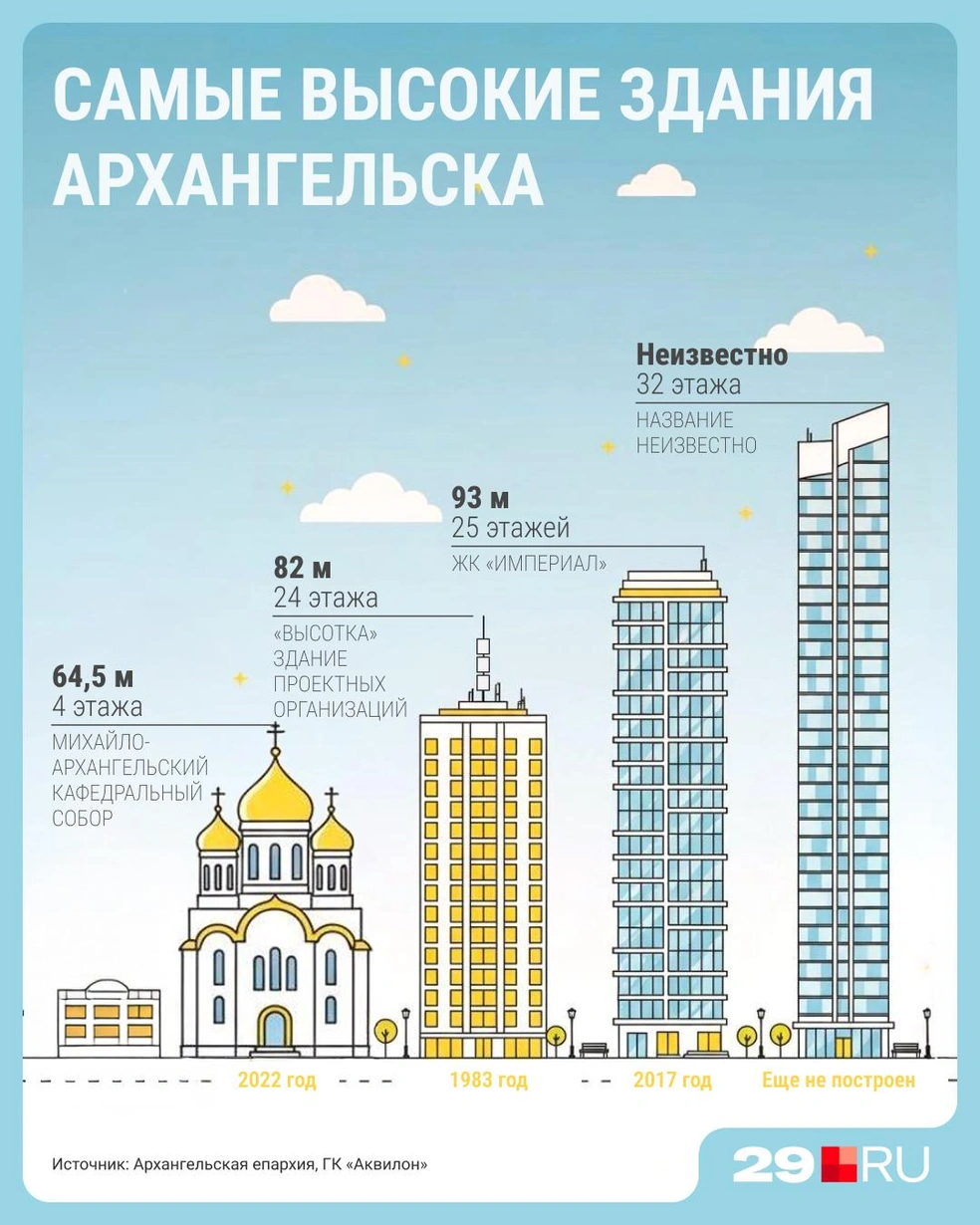 До 2022 года самым высоким было здание проектных организаций, прозванное в народе «высоткой» | Источник: Серафима Пантыкина