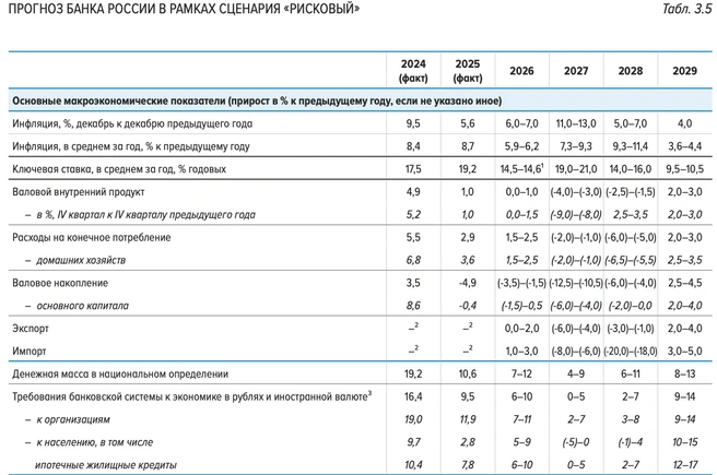Прогноз ЦБ в рамках рискового сценария | Источник: Банк России