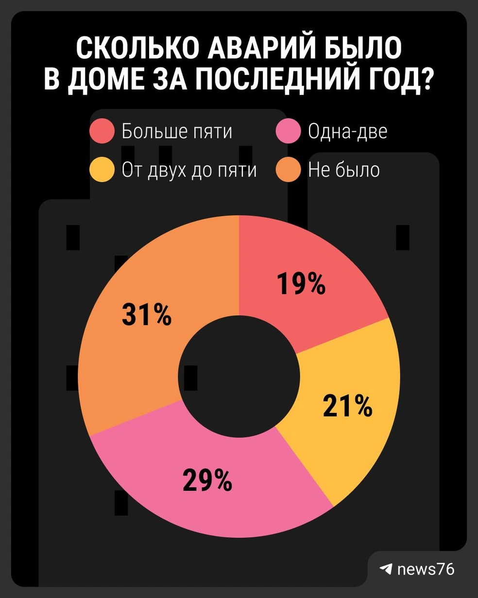 Данные об авариях в многоквартирных домах по итогам опроса читателей 76.RU | Источник: Анастасия Суматохина / Городские медиа