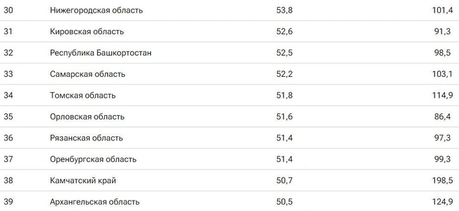 Томская область на 34 месте | Источник: ria.ru