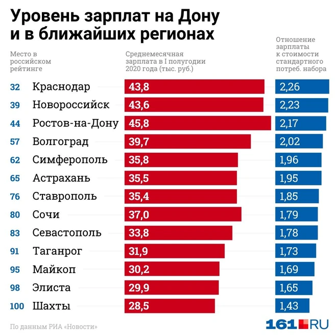 Город краснодар зарплаты. Зарплата. Средняя зарплата. Среднемесячная заработная плата по Ростовской области. Средняя ЗП В Ростове на Дону 2022.