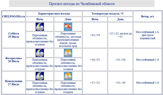 Источник: chelpogoda.ru