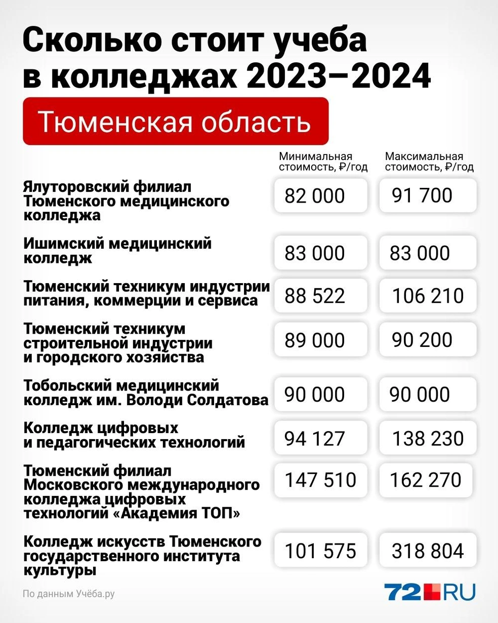 Сравниваем стоимость обучения в колледжах Тюменской, Свердловской,  Челябинской и Курганской областей: где на Урале учеба в колледжах стоит  дешевле всего — подробности и обзор - 24 апреля 2024 - 72.ру