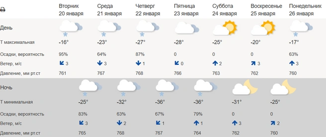Источник: Гидрометцентр России