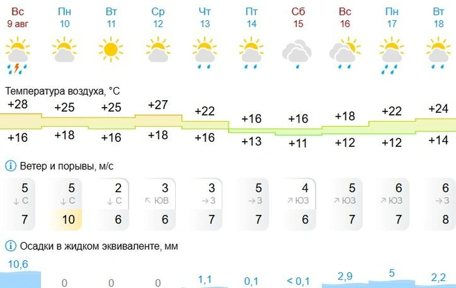 Готовим ветровки и зонтики | Источник: Gismeteo