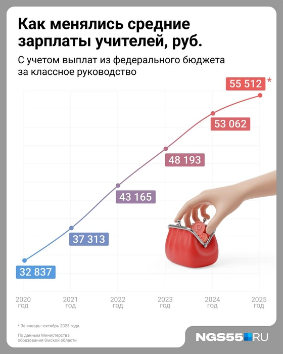Зарплаты учителей в выросли, но остались ниже средних по регионам | Источник: Евгения Бикунова / Городские медиа