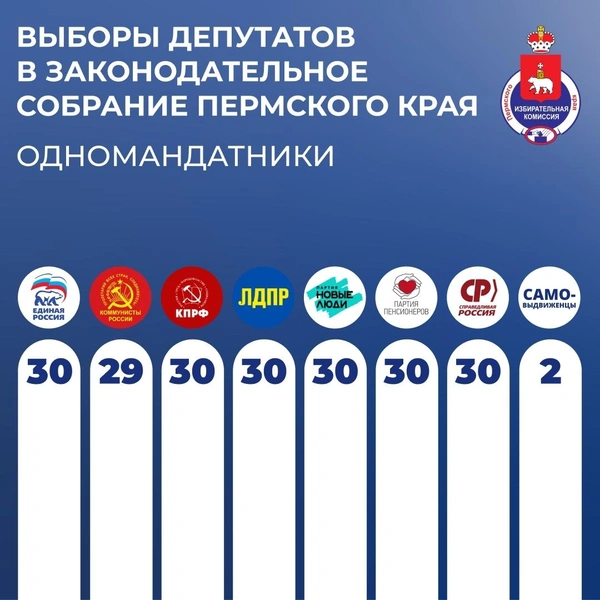 Источник: Избирательной комиссии Пермского края