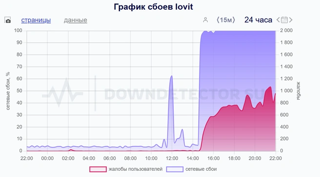 Источник: downdetector.su