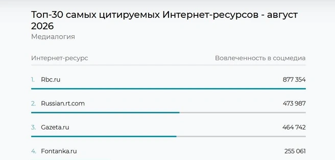 Источник: скриншот с сайта «Медиалогия»