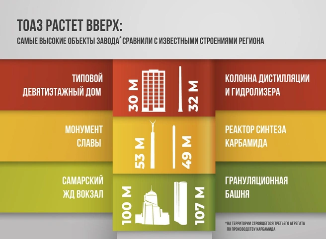 На заводе ТОАЗ в Тольятти продолжают строить третий агрегат для