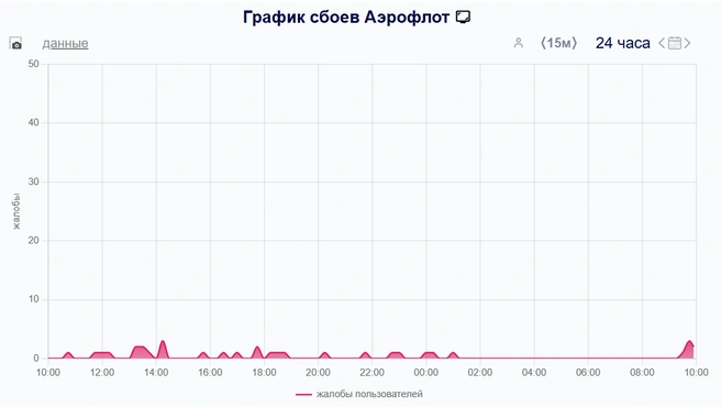 Источник: Downdetector.su