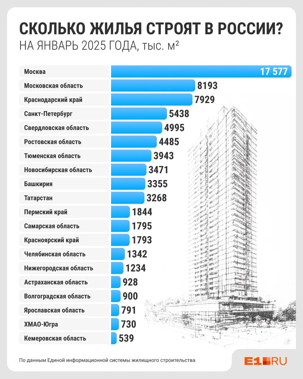 Чем меньше жилья сейчас строится в регионе, тем сложнее будет найти там подходящую квартиру через пару лет | Источник: Филипп Сапегин / E1.RU