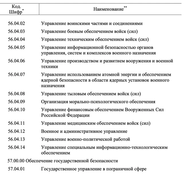 Программа в группе «Науки об обществе», как и для бакалавриата, одна. Зато в военной сфере перечислены сразу 15 специальностей магистратуры&nbsp;— от управления воинскими частями до «организации морально-психологического обеспечения» | Источник: скриншот прогноза Минтруда
