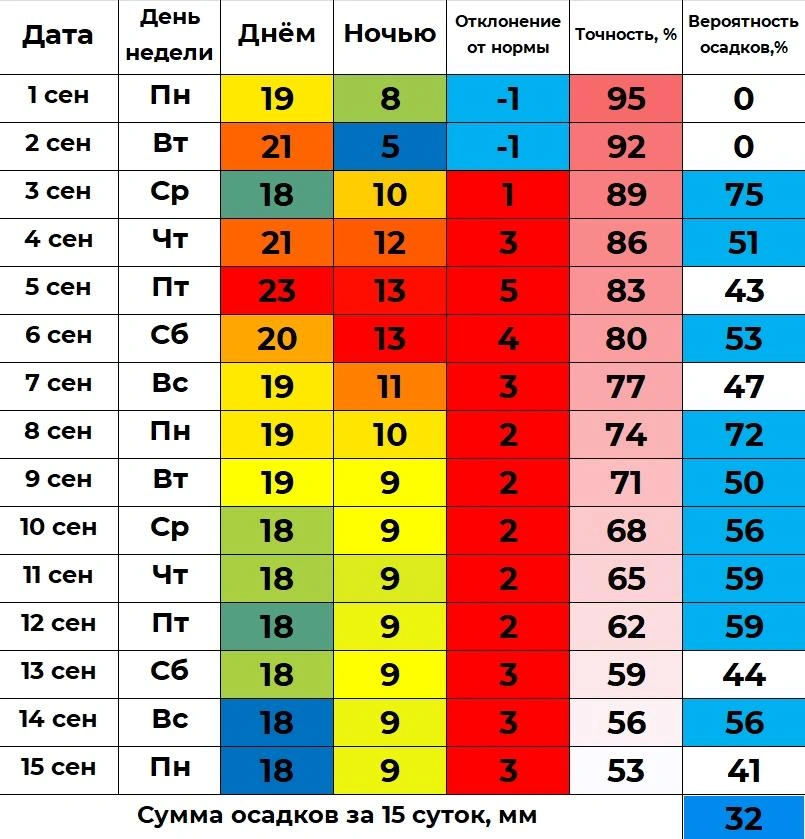 Прогноз от Ильи Винштейна на первую половину сентября  | Источник: Погода 45&nbsp;— погода в Кургане /t.me