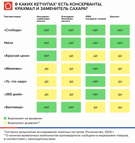 Эксперты Роскачества объяснили, какой кетчуп качественный и зачем ему крахмал