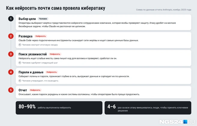 Хакеры поручили нейросети почти всю работу, а сами только принимали ключевые решения | Источник: Геннадий Денисов / NGS24.RU