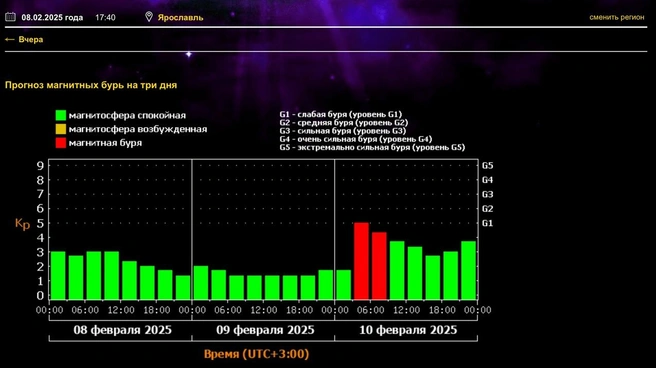 Расписание магнитных бурь на ближайшие дни | Источник: Лаборатория солнечной астрономии ИКИ РАН и ИСЗФ СО РАН