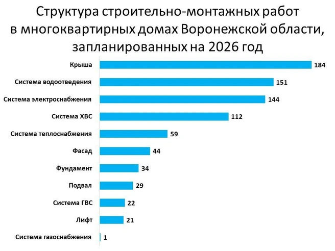 Столько разных видов работ по капремонту запланированы на 2026 год | Источник: Фонд капитального ремонта Воронежской области / t.me