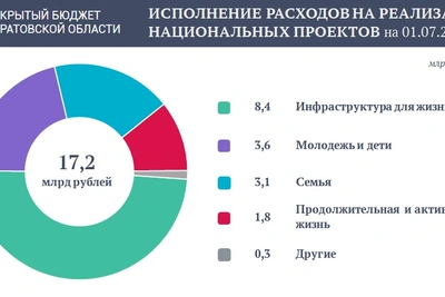 Бюджет на нацпроекты в I полугодии 2026 года: 17,2 млрд рублей