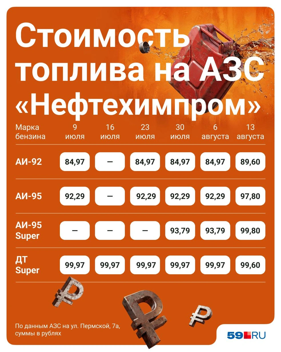 Стоимость всех видов топлива изменилась впервые за месяц | Источник: Полина Авдошина / Городские медиа