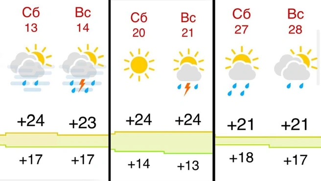 Погода на выходные в Кемерове по данным сервиса | Источник: gismeteo.ru