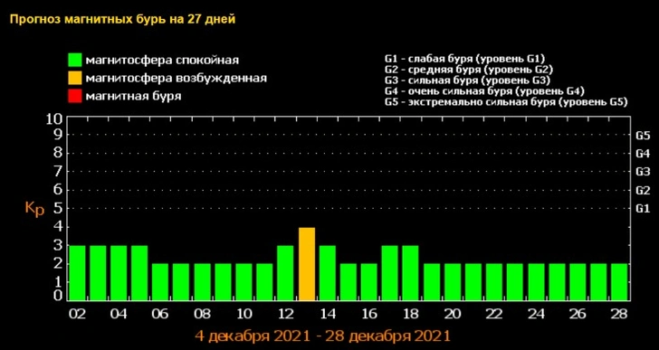 Прогноз магнитных бурь на декабрь-2021