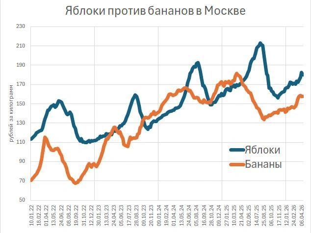 Цены на бананы и яблоки в Москве (Росстат) | Источник: «Фонтанка.ру»