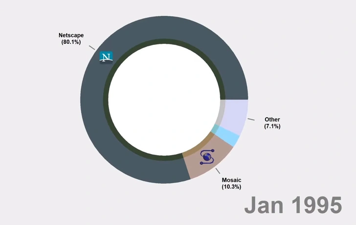 Гонка популярности браузеров с 1995 года до наших дней: ожившая инфографика