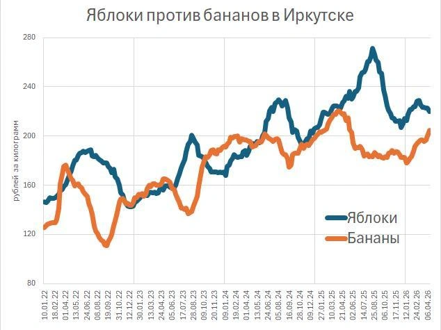 Цены на бананы и яблоки в Иркутске (Росстат) | Источник: «Фонтанка.ру»