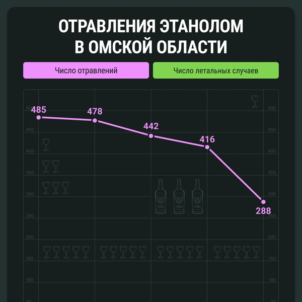 Отравлений становится меньше | Источник: Мария Романова / Городские медиа