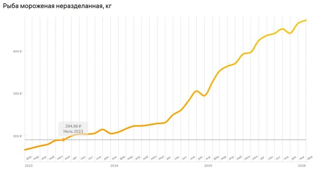 Подорожание рыбы является отдельной тенденцией | Источник: fincult.info