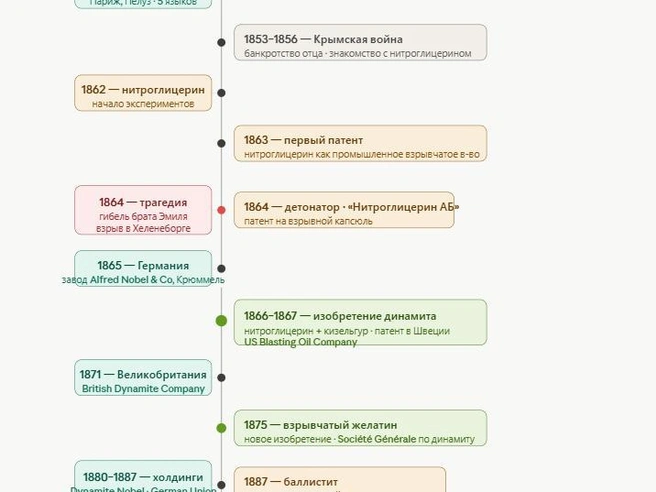 Основные вехи биографии Альфреда Нобеля. | Источник: Официальный сайт Нобелевской премии