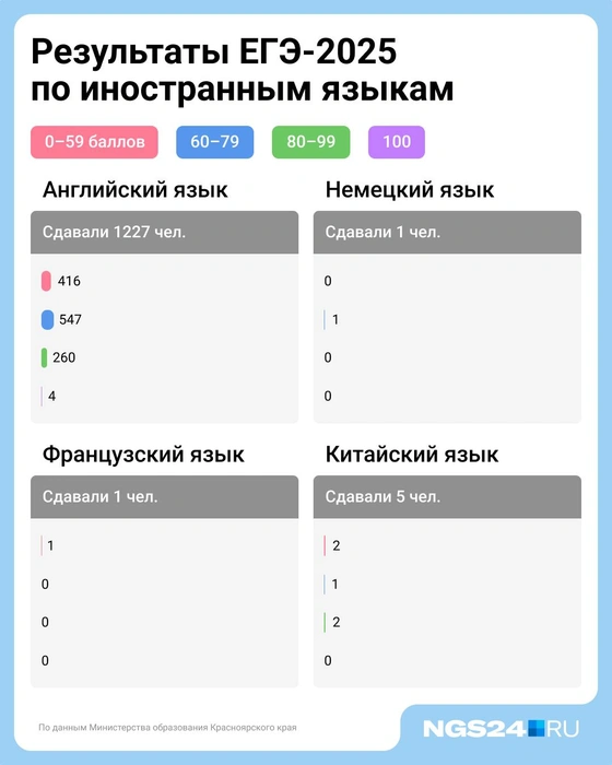 Источник: Министерство образования Красноярского края