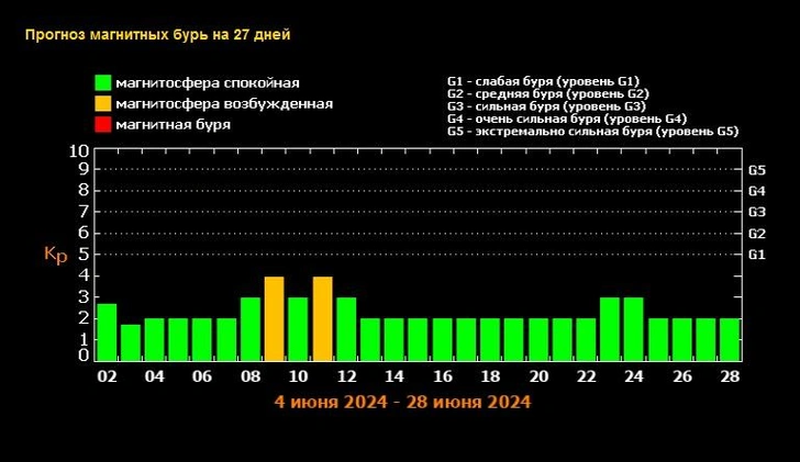 Прогноз магнитных бурь на июнь-2024: когда ждать возмущений на Солнце