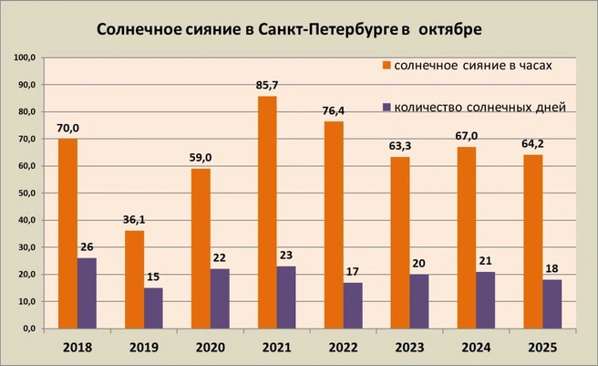 В октябре солнце радовало петербуржцев 18 дней | Источник: Александр Колесов. О погоде в Петербурге.