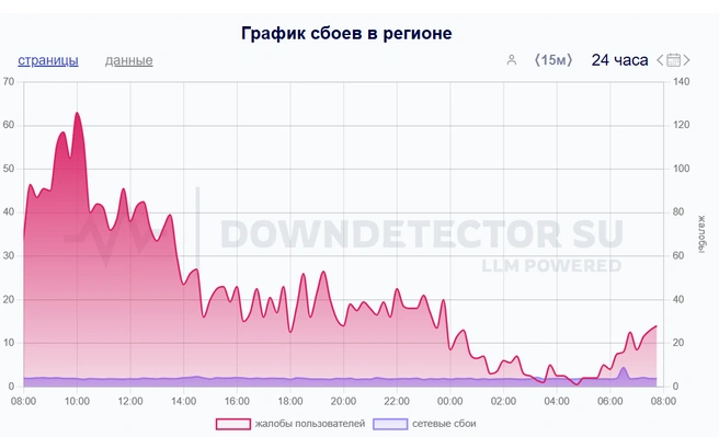 Интернет пропал еще 7 июня | Источник: downdetector.su