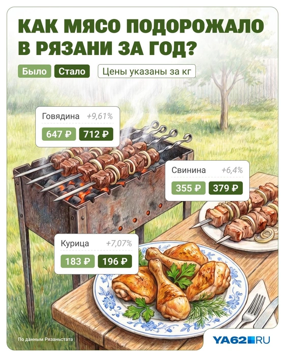 Такой «индекс шашлыка» получился за год | Источник: Юрий Скулыбердин / Городские медиа