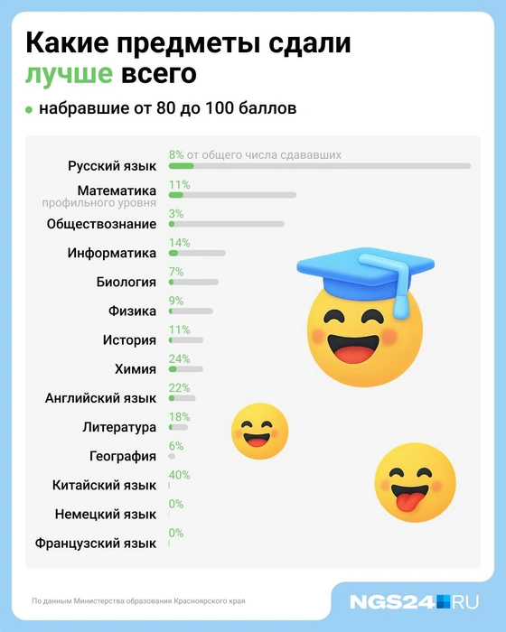 Доля получивших условно высокие баллы выше всего среди тех, кто сдавал китайский язык, химию и английский язык | Источник: Министерство образования Красноярского края