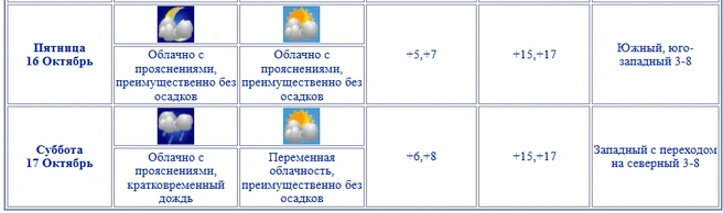 Прогноз погоды для Челябинска | Источник: chelpogoda.ru
