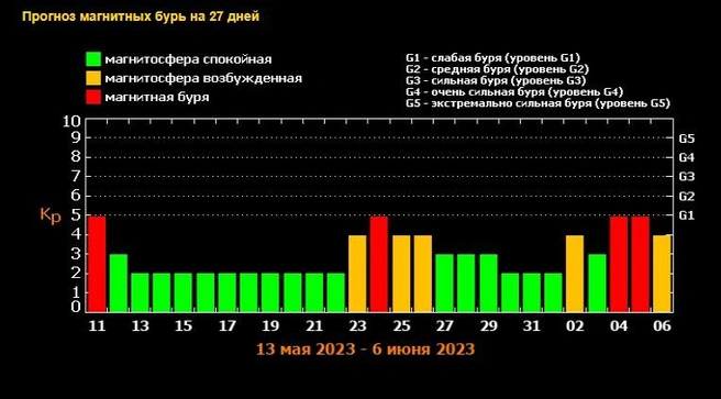 Источник: сайт Лаборатории солнечной астрономии ИКИ и ИСЗФ СО РАН