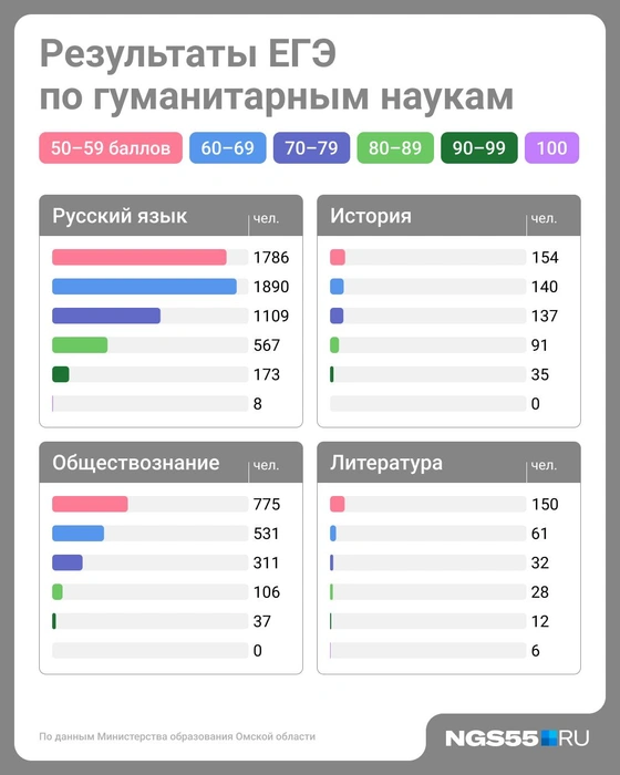 Написать обществознание на высокий балл получилось далеко не у всех | Источник: Юрий Скулыбердин / Городские медиа