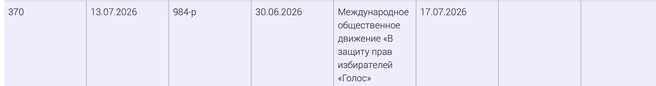 Минюст РФ признал движение «Голос»* нежелательной организацией | Источник: скриншот с сайта Министерства юстиции России