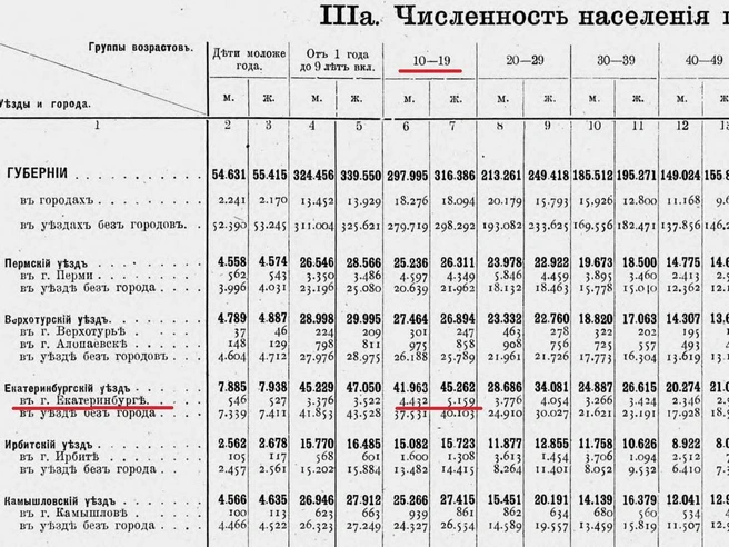В ХХ веке большая часть населения Екатеринбурга — это дети и молодежь | Источник: Первая Всеобщая перепись населения Российской империи 1897 год. Пермская губерния. Том XXXI — Издание Центрального статистического комитета Министерства внутренних дел. 1904